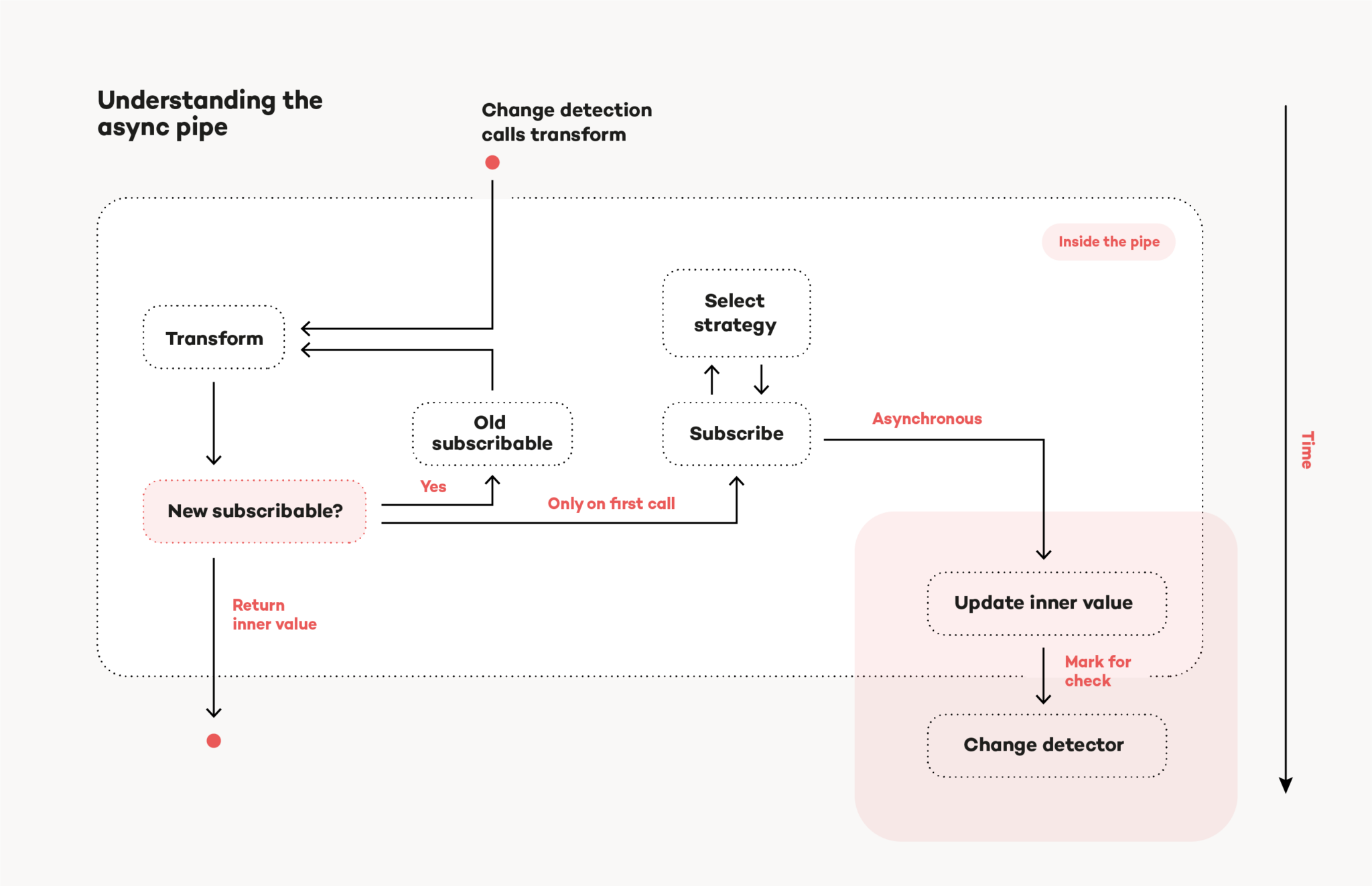 Pipe example. Async компания. Async.