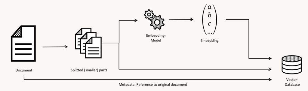 This image shows a diagram of the indexing process as it is described in the last two paragraphs.